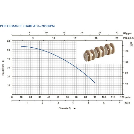 WILTEC Pompe Centrifuge Multi-étages 7200l/h 900W Hauteur Débit 55m 2900U/min Installation D’eau Domestique – Image 4